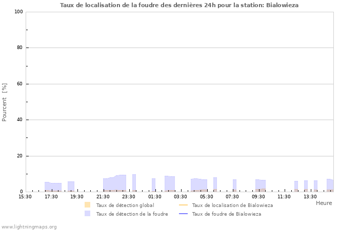 Graphes: Taux de localisation de la foudre