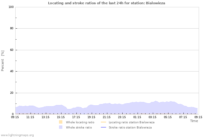 Grafikonok: Locating and stroke ratios