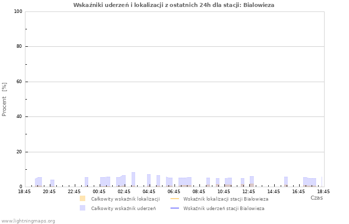 Wykresy: Wskaźniki uderzeń i lokalizacji