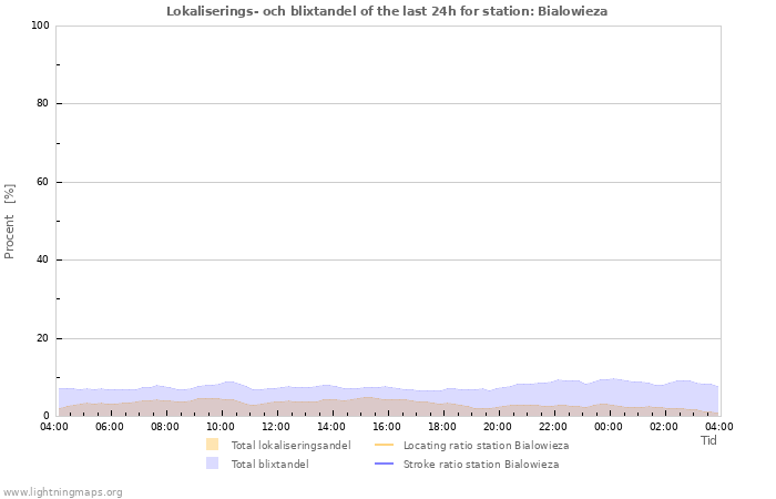 Grafer: Lokaliserings- och blixtandel