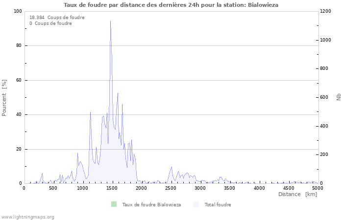 Graphes: Taux de foudre par distance