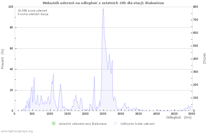 Wykresy: Wskaźnik uderzeń na odległość