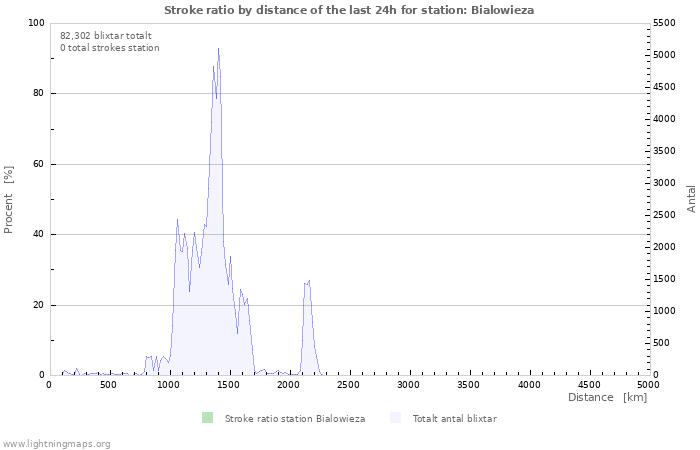 Grafer: Stroke ratio by distance