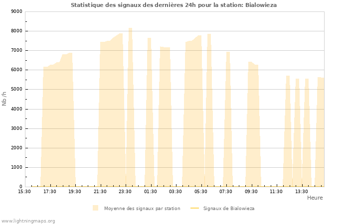 Graphes: Statistique des signaux
