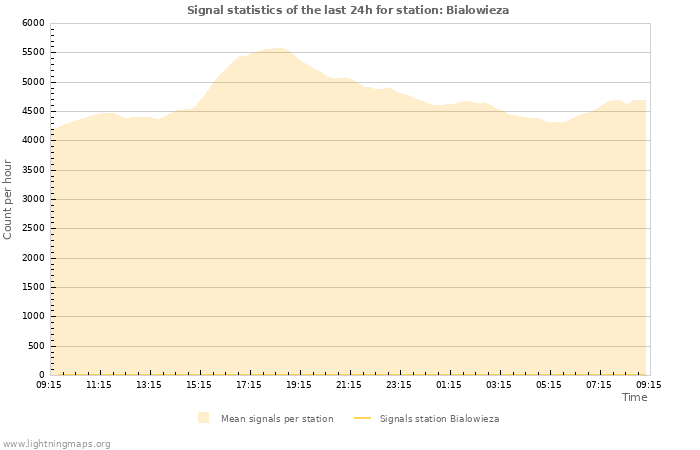 Grafikonok: Signal statistics