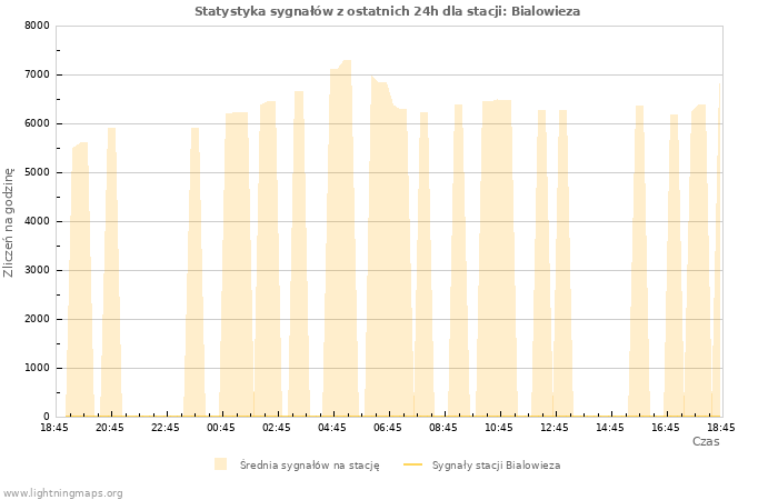 Wykresy: Statystyka sygnałów