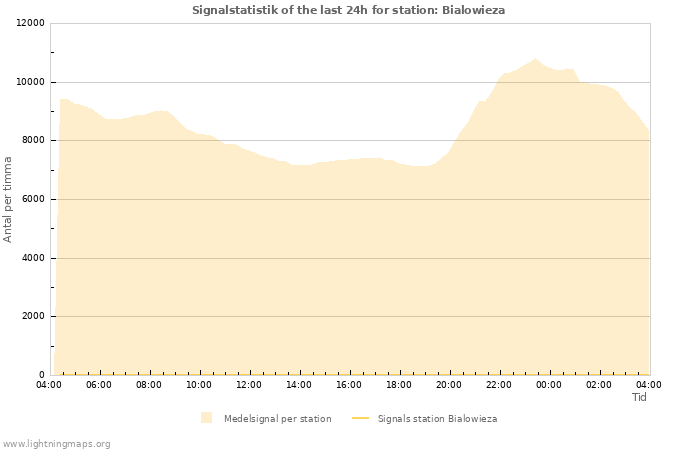 Grafer: Signalstatistik