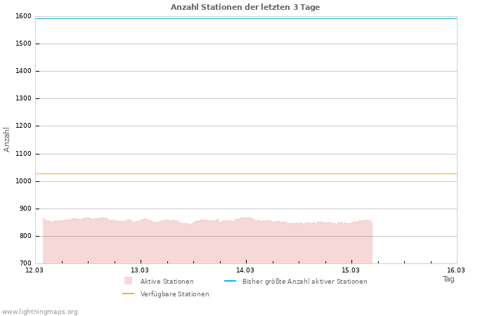 Diagramme: Anzahl Stationen