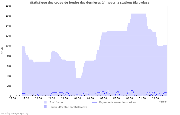 Graphes: Statistique des coups de foudre