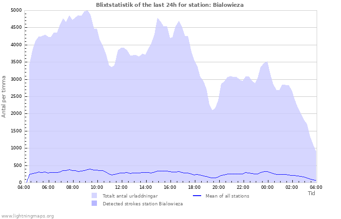 Grafer: Blixtstatistik