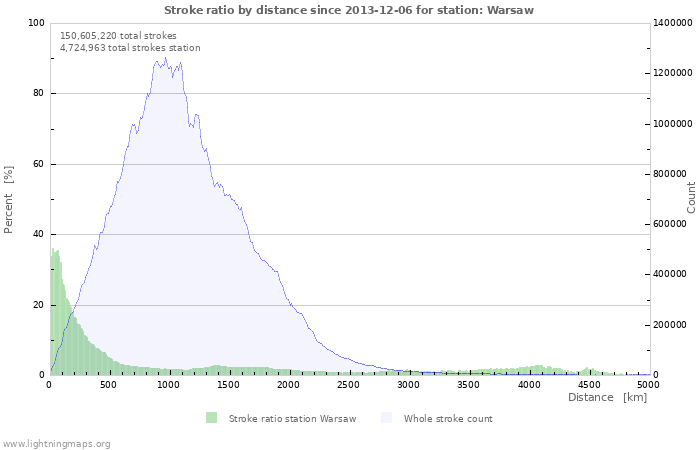 Graphs