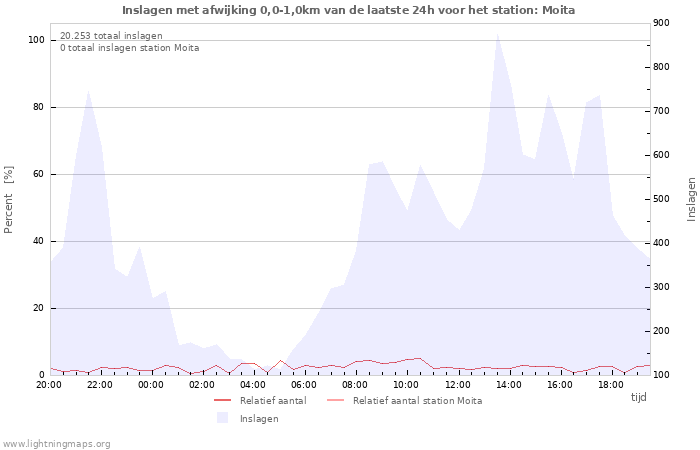 Grafieken