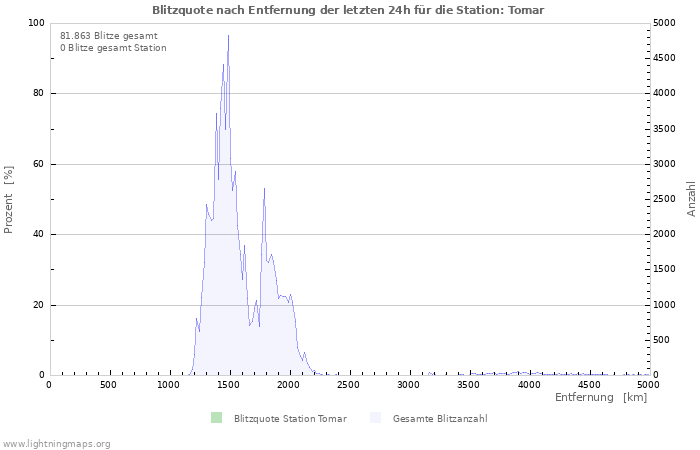 Diagramme: Blitzquote nach Entfernung