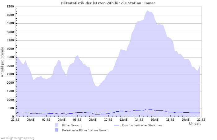 Diagramme: Blitzstatistik