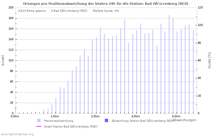 Diagramme: Ortungen pro Positionsabweichung