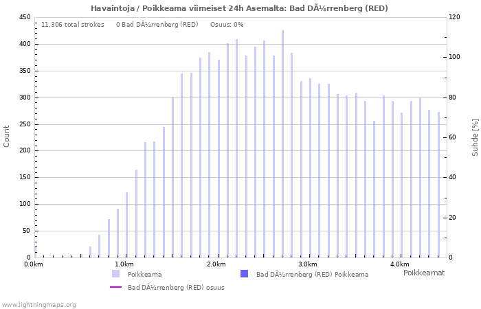Graafit: Havaintoja / Poikkeama