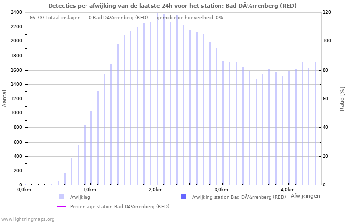 Grafieken: Detecties per afwijking