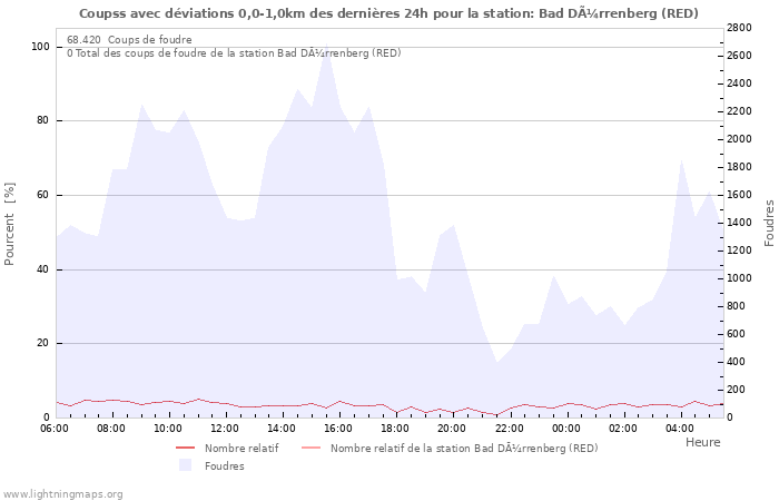 Graphes
