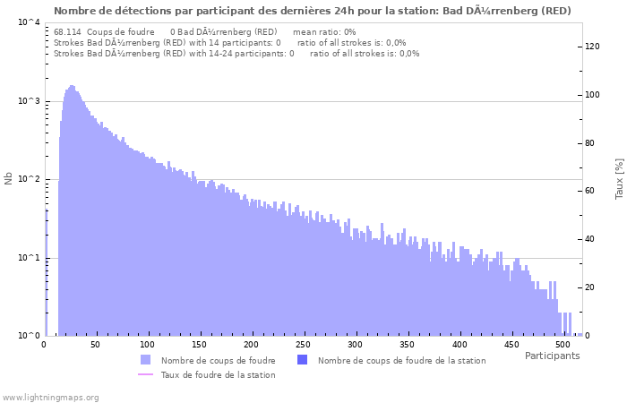 Graphes: Nombre de détections par participant