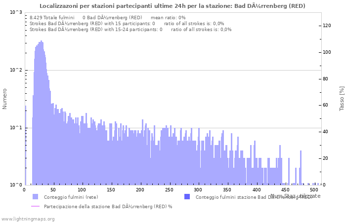 Grafico: Localizzazoni per stazioni partecipanti