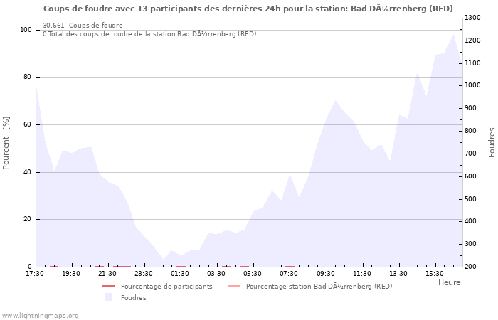 Graphes