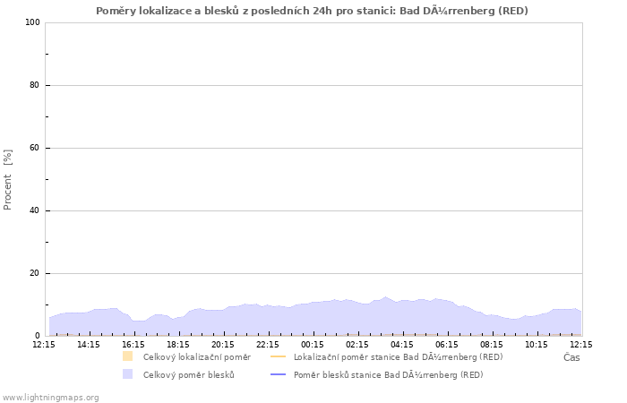 Grafy: Poměry lokalizace a blesků