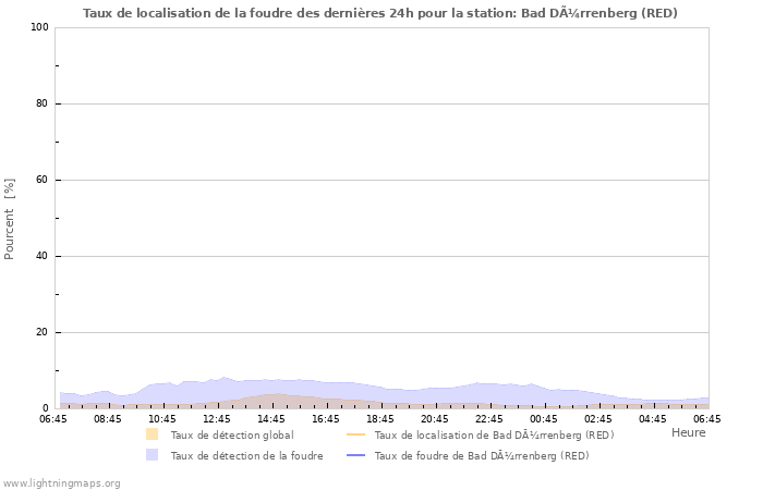 Graphes: Taux de localisation de la foudre