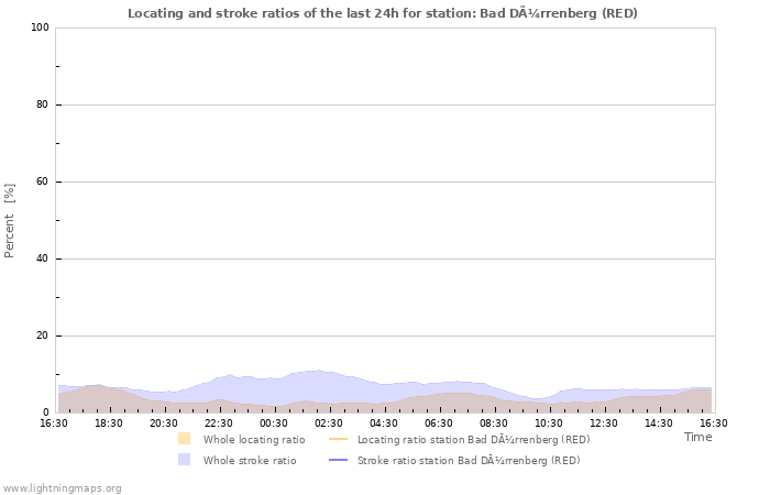 Grafikonok: Locating and stroke ratios
