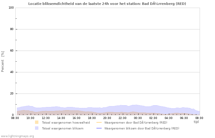 Grafieken: Locatie bliksemdichtheid
