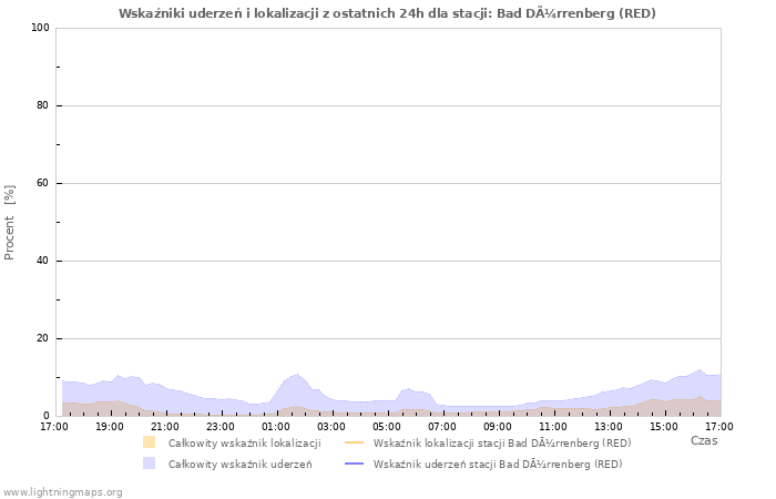 Wykresy: Wskaźniki uderzeń i lokalizacji