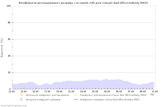 Графіки: Коефіцієнти розташування і розряду