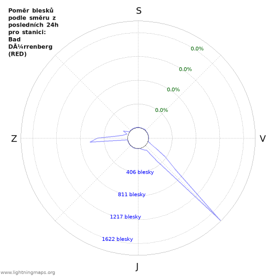 Grafy: Poměr blesků podle směru