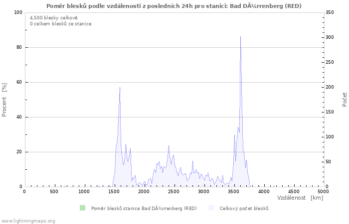 Grafy: Poměr blesků podle vzdálenosti