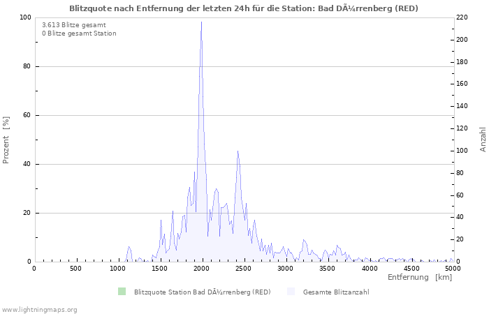 Diagramme: Blitzquote nach Entfernung