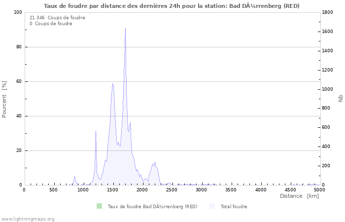 Graphes: Taux de foudre par distance