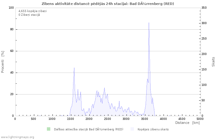 Grafiki: Zibens aktivitāte distancē
