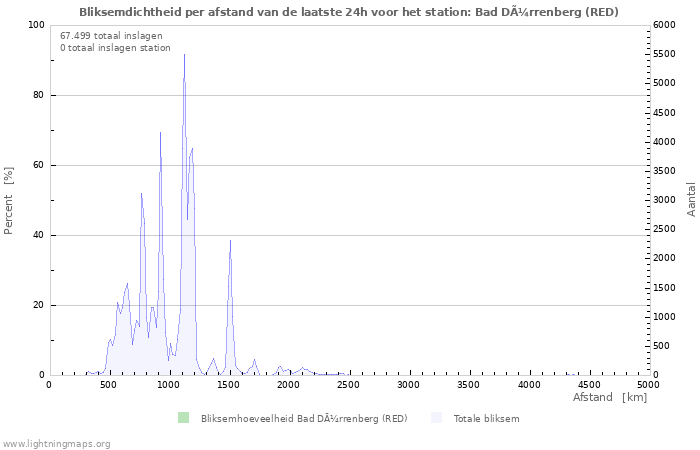 Grafieken: Bliksemdichtheid per afstand