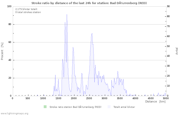 Grafer: Stroke ratio by distance