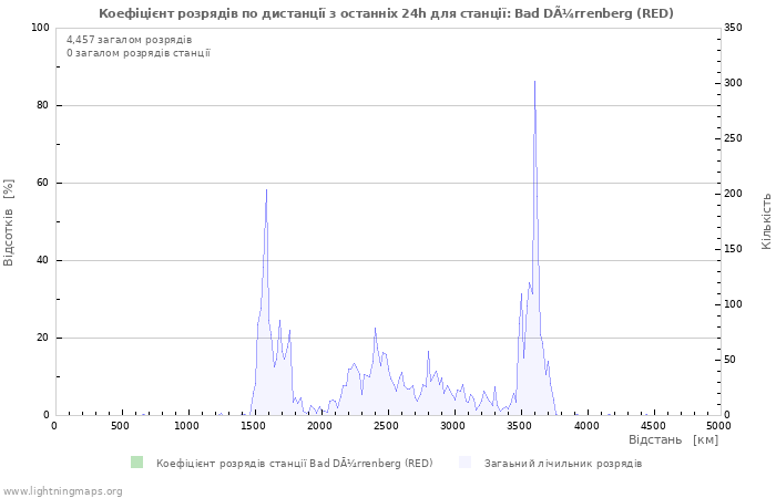 Графіки: Коефіцієнт розрядів по дистанції