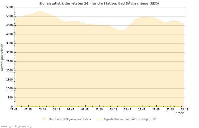 Diagramme: Signalstatistik
