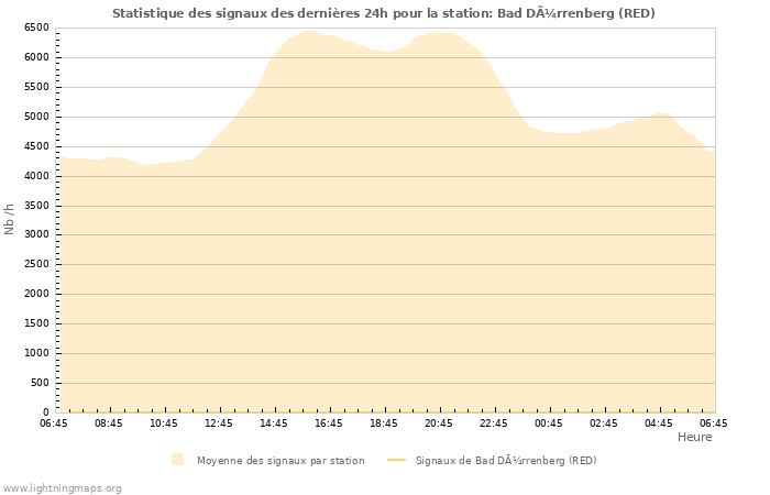 Graphes: Statistique des signaux