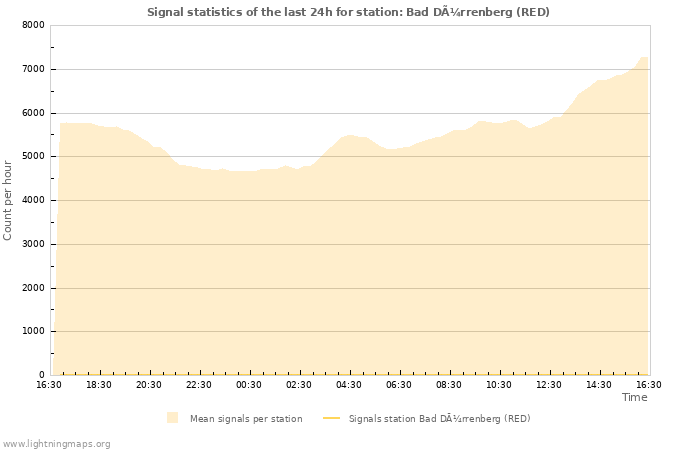 Grafikonok: Signal statistics