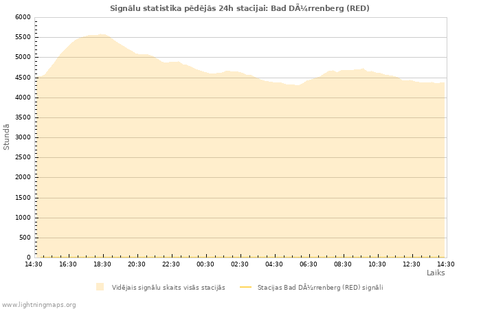 Grafiki: Signālu statistika