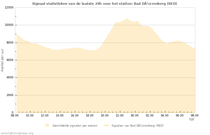 Grafieken: Signaal statistieken
