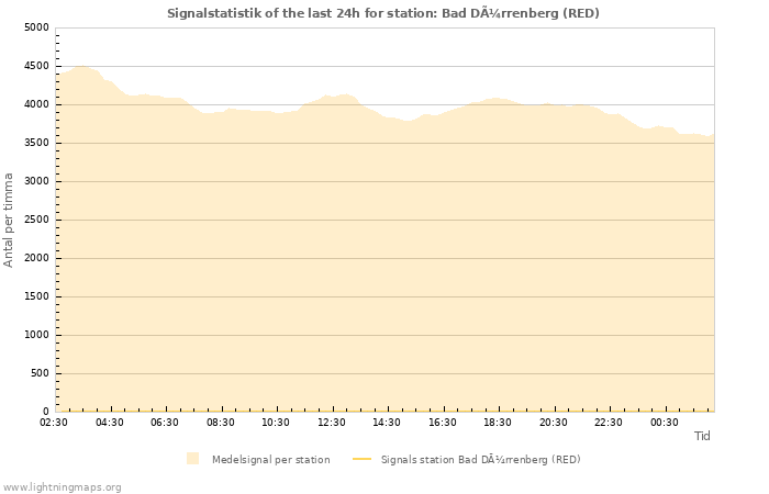 Grafer: Signalstatistik