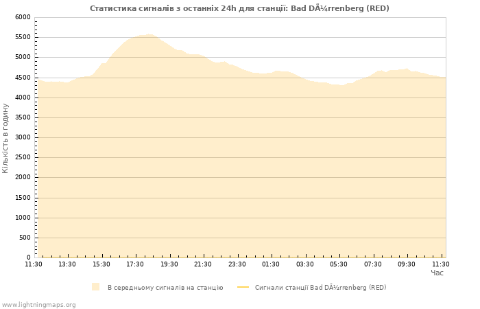 Графіки: Статистика сигналів