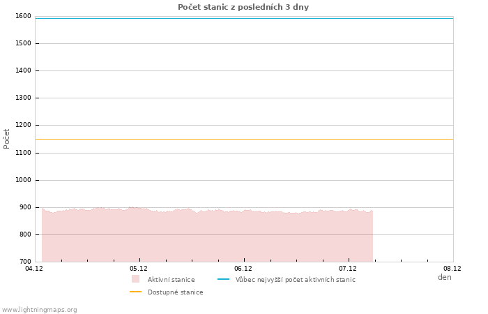 Grafy: Počet stanic