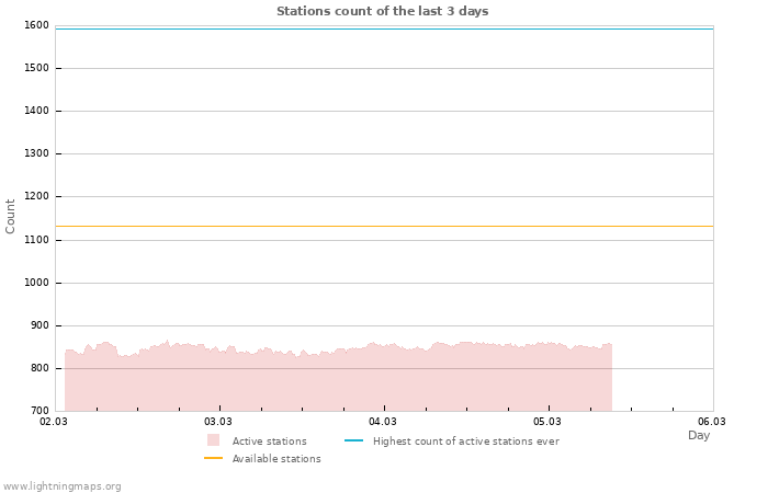 Graphs: Stations count