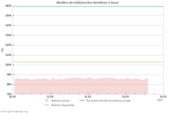 Graphes: Nombre de stations