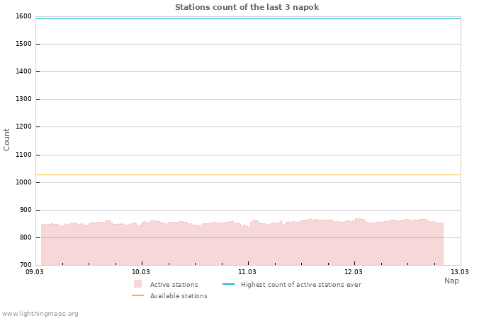 Grafikonok: Stations count